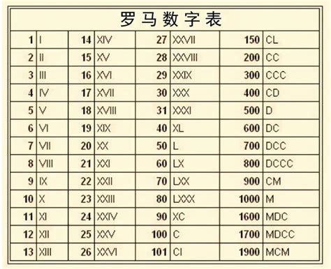 2000羅馬數字